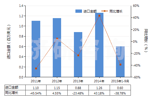 2011-2015年9月中國乙二胺鹽(HS29212190)進(jìn)口總額及增速統(tǒng)計(jì)